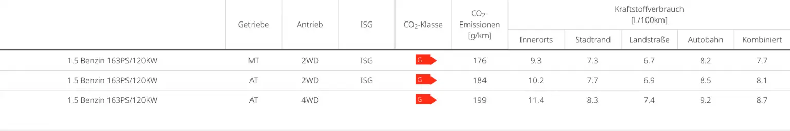 Tabelle mit Kraftstoffverbrauch und CO₂-Werten für den KGM Korando mit 1.5-Liter-Benzinmotor.