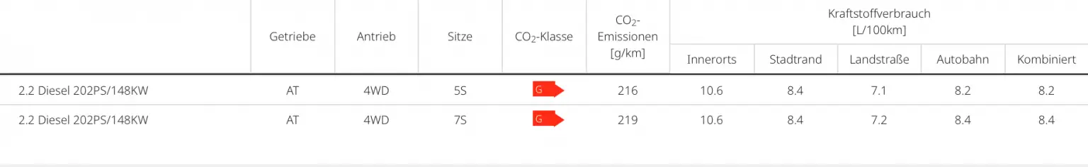 Rexton Verbrauchsdaten