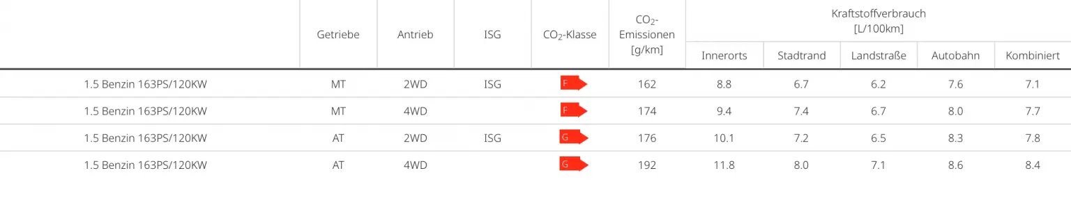 Tabelle mit Verbrauchs- und Emissionswerten des KGM Tivoli 1.5 Benzinmodells in verschiedenen Getriebe- und Antriebskonfigurationen.