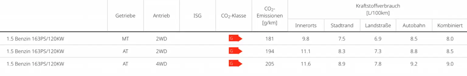Tabelle mit Verbrauchs- und CO₂-Daten des KGM Actyon mit 1.5-Liter-Benzinmotor.