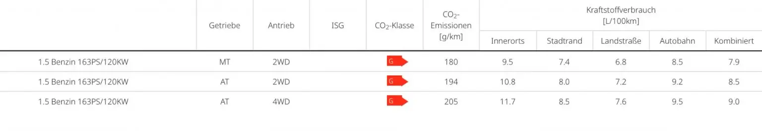 Tabelle mit Verbrauchs- und Emissionswerten des KGM Torres mit 1.5-Liter-Benzinmotor, in verschiedenen Antriebs- und Getriebevarianten.