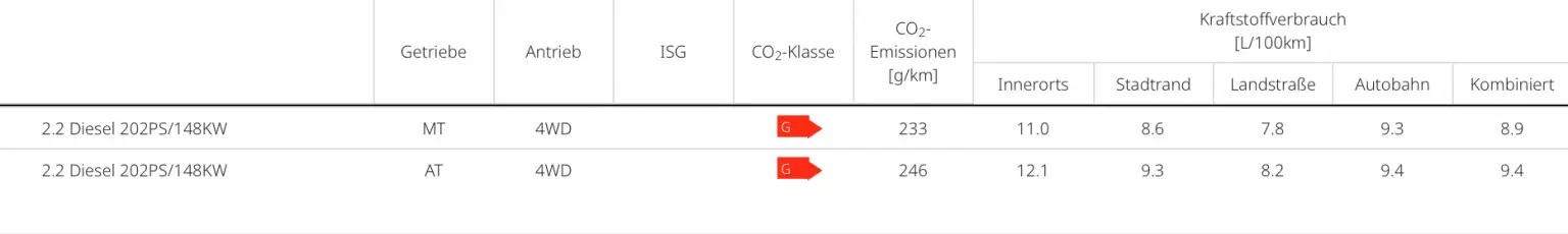 Musso Grande Verbrauchsdaten