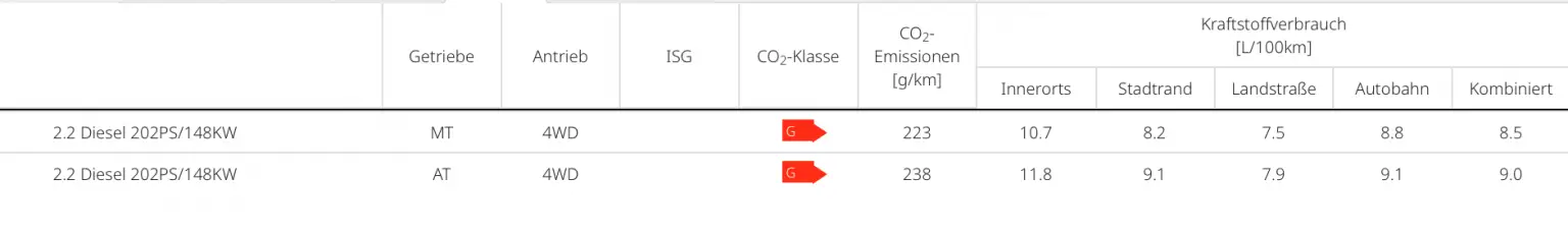 KGM Musso 2.2 Diesel mit 202 PS, wahlweise mit Schalt- oder Automatikgetriebe, kombiniert Leistung mit Allradantrieb – Verbrauch kombiniert: 8,5–9,0 l/100 km, CO₂-Klasse G.