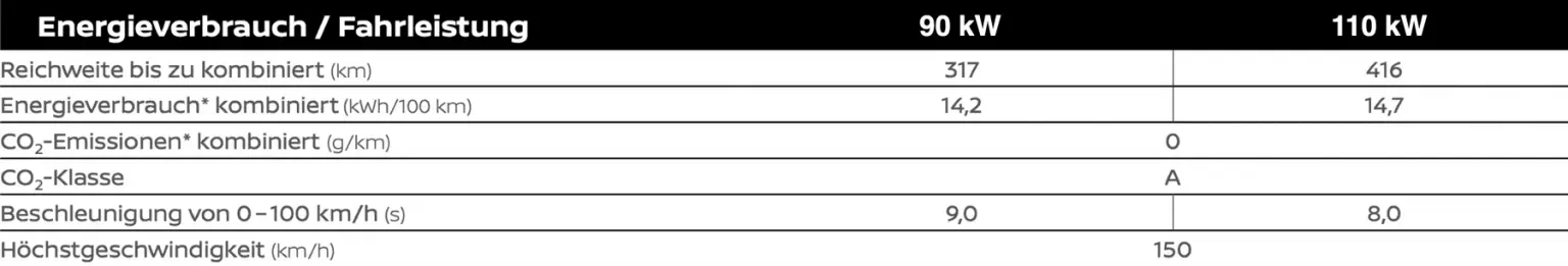 Nissan Micra Verbrauchstabelle